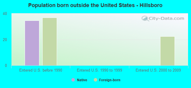 Population born outside the United States - Hillsboro