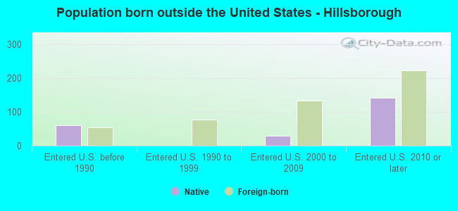 Population born outside the United States - Hillsborough