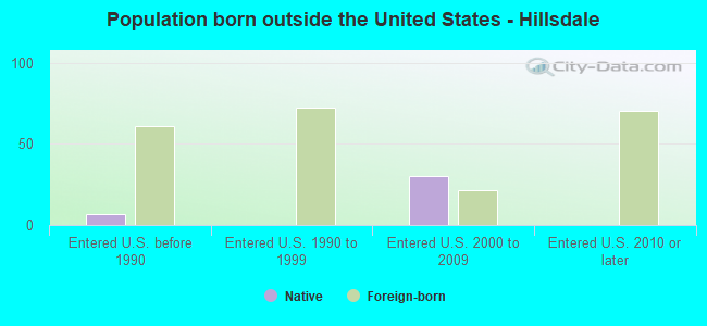 Population born outside the United States - Hillsdale