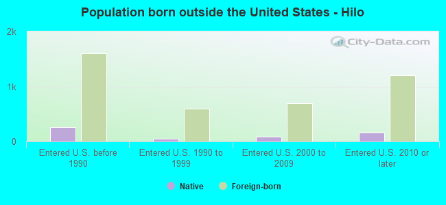 Population born outside the United States - Hilo
