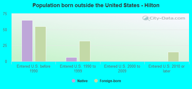 Population born outside the United States - Hilton
