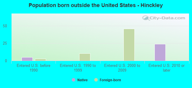 Population born outside the United States - Hinckley