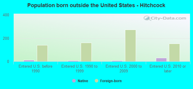 Population born outside the United States - Hitchcock