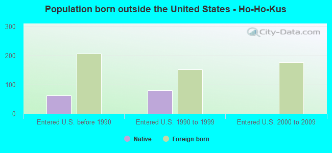 Population born outside the United States - Ho-Ho-Kus