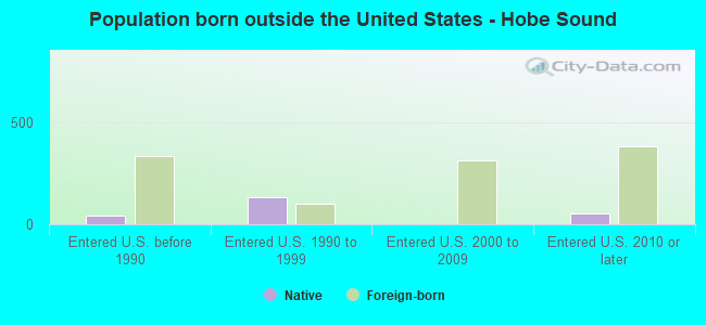 Population born outside the United States - Hobe Sound