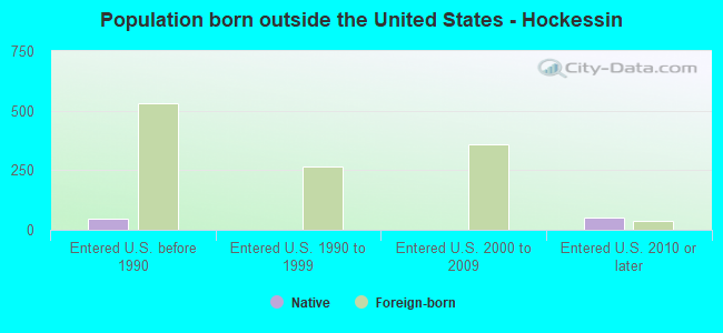 Population born outside the United States - Hockessin