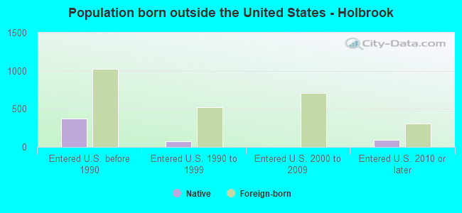 Population born outside the United States - Holbrook