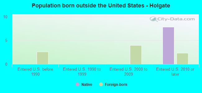 Population born outside the United States - Holgate