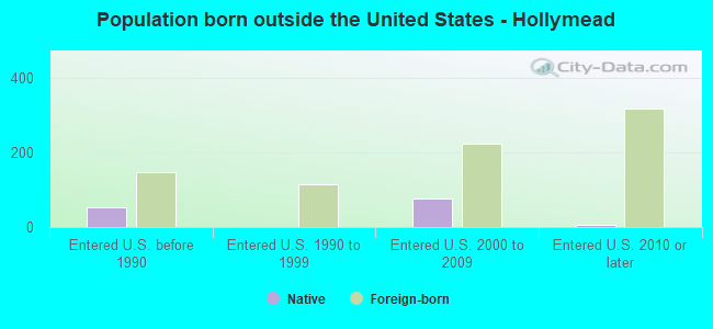 Population born outside the United States - Hollymead