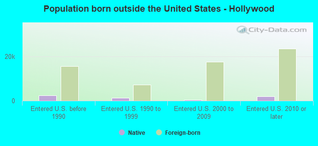 Population born outside the United States - Hollywood