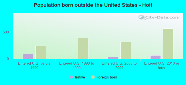 Population born outside the United States - Holt
