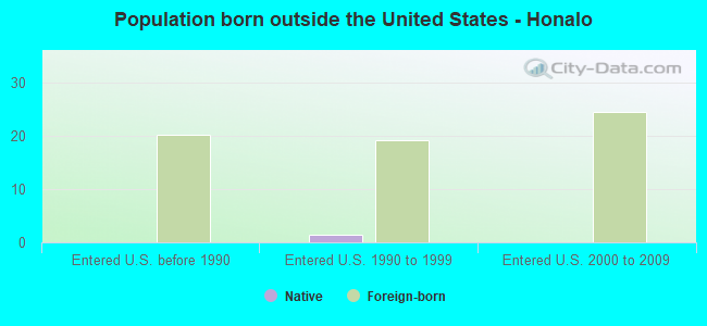 Population born outside the United States - Honalo