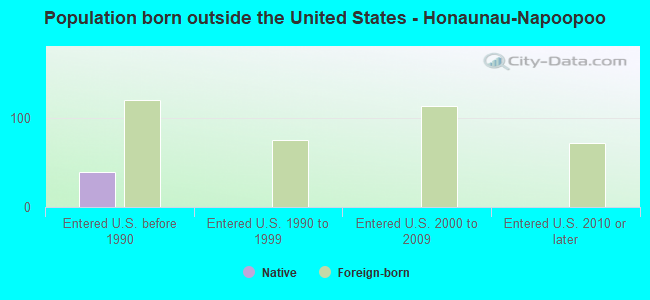Population born outside the United States - Honaunau-Napoopoo