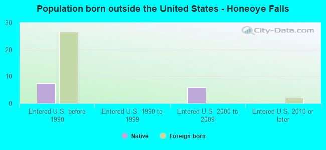 Population born outside the United States - Honeoye Falls