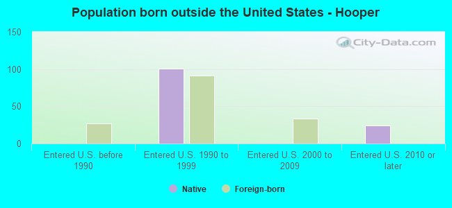 Population born outside the United States - Hooper