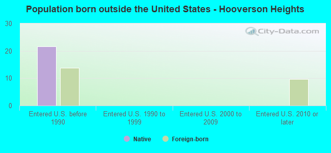 Population born outside the United States - Hooverson Heights