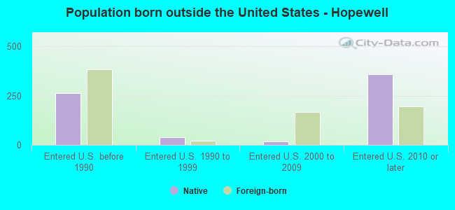 Population born outside the United States - Hopewell
