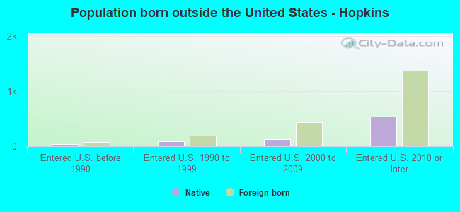 Population born outside the United States - Hopkins