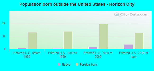 Population born outside the United States - Horizon City