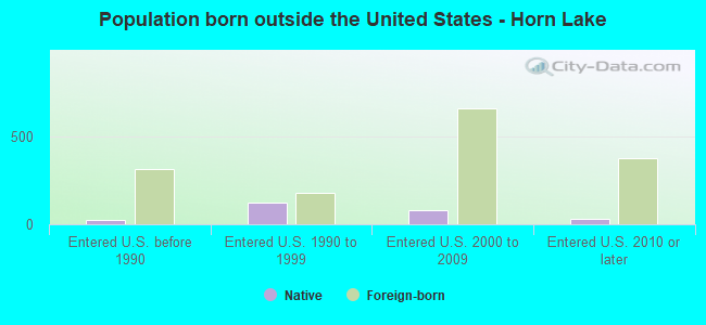 Population born outside the United States - Horn Lake
