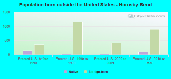 Population born outside the United States - Hornsby Bend