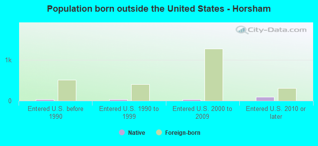 Population born outside the United States - Horsham
