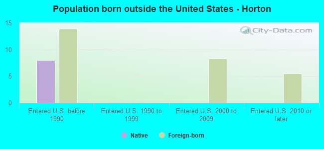 Population born outside the United States - Horton