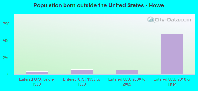 Population born outside the United States - Howe