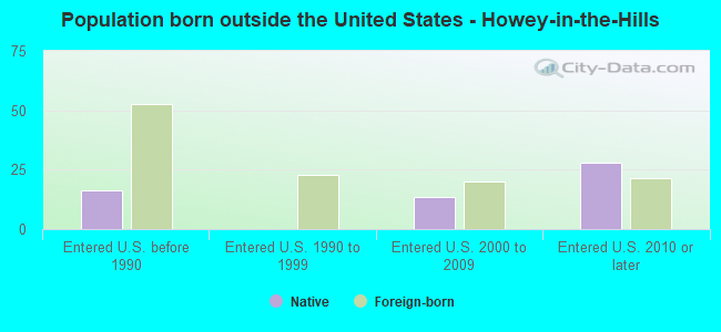 Population born outside the United States - Howey-in-the-Hills