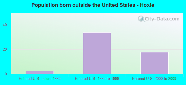 Population born outside the United States - Hoxie