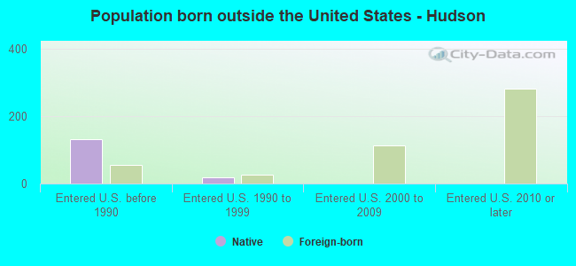 Population born outside the United States - Hudson
