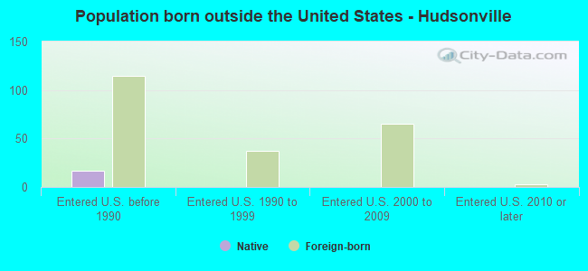 Population born outside the United States - Hudsonville