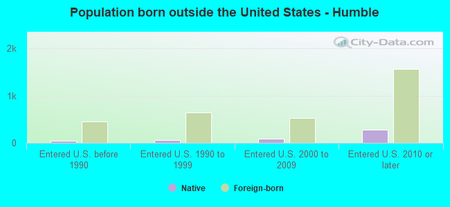Population born outside the United States - Humble