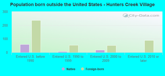 Population born outside the United States - Hunters Creek Village