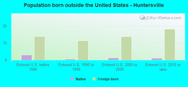 Population born outside the United States - Huntersville