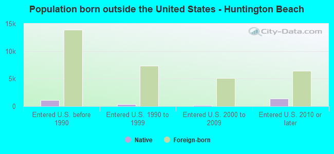Population born outside the United States - Huntington Beach