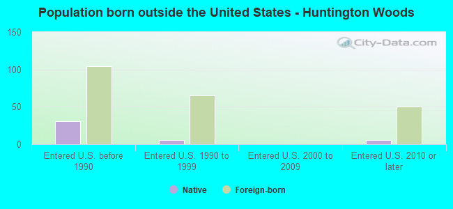 Population born outside the United States - Huntington Woods
