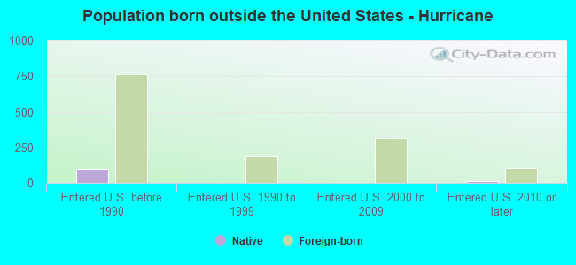 Population born outside the United States - Hurricane