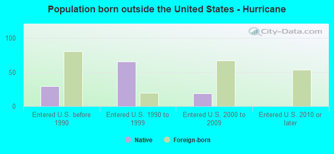Population born outside the United States - Hurricane