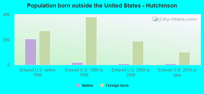 Population born outside the United States - Hutchinson