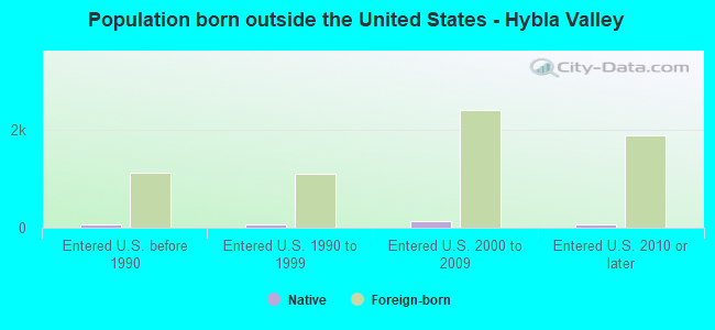 Population born outside the United States - Hybla Valley