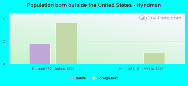 Population born outside the United States - Hyndman