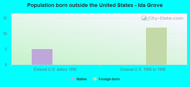 Population born outside the United States - Ida Grove