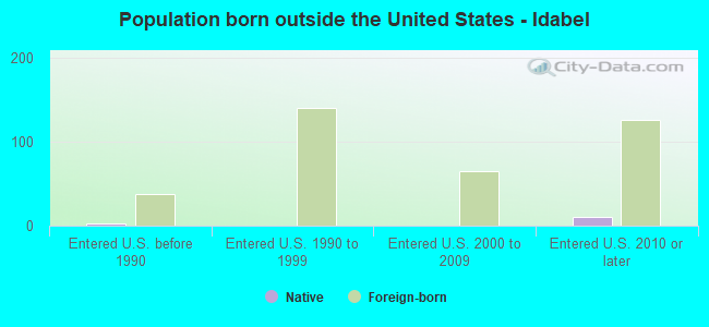 Population born outside the United States - Idabel