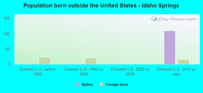 Population born outside the United States - Idaho Springs
