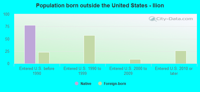 Population born outside the United States - Ilion