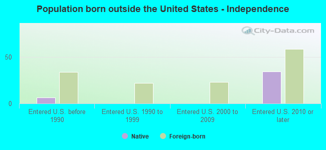 Population born outside the United States - Independence
