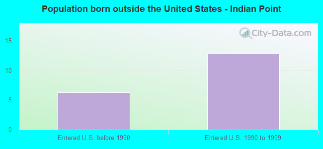 Population born outside the United States - Indian Point