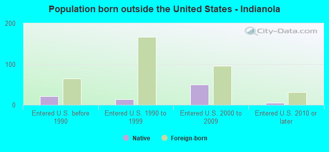 Population born outside the United States - Indianola