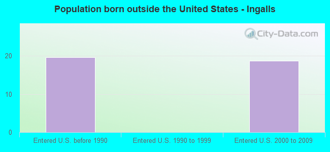 Population born outside the United States - Ingalls